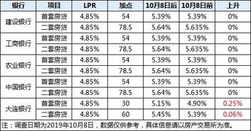 工行存量房贷利率调整为LPR-30基点，未来房贷市场如何演变？